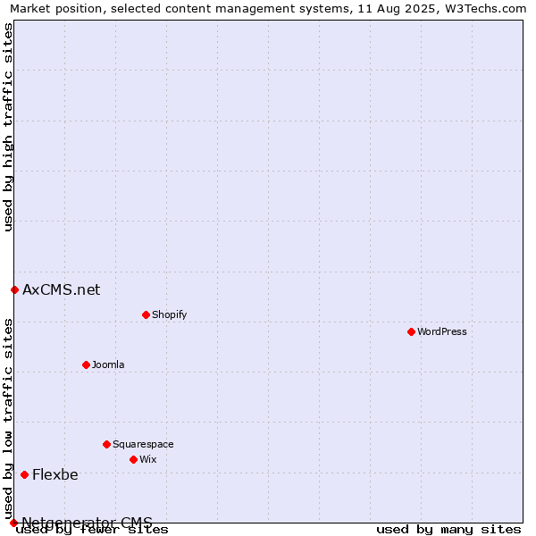 Market position of Flexbe vs. AxCMS.net vs. Netgenerator CMS