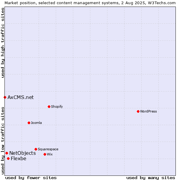 Market position of Flexbe vs. NetObjects vs. AxCMS.net