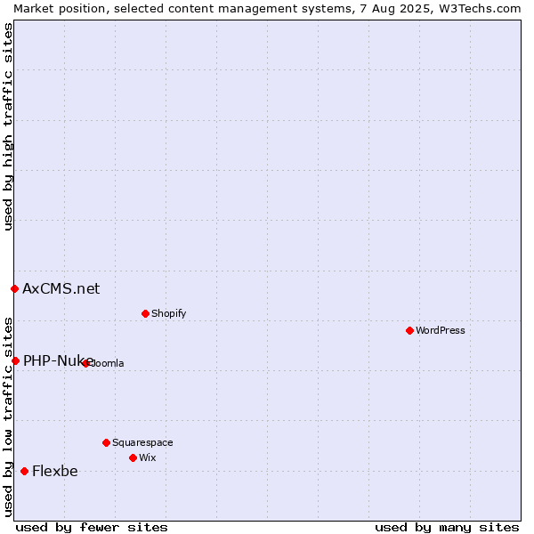 Market position of Flexbe vs. PHP-Nuke vs. AxCMS.net