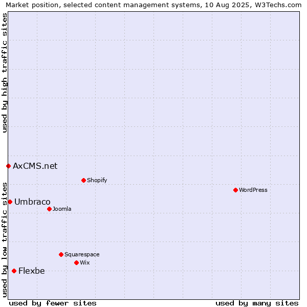 Market position of Flexbe vs. Umbraco vs. AxCMS.net