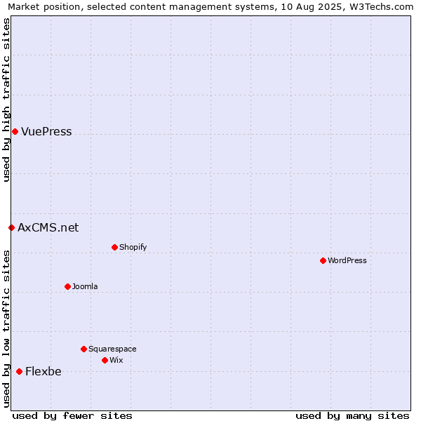 Market position of Flexbe vs. VuePress vs. AxCMS.net