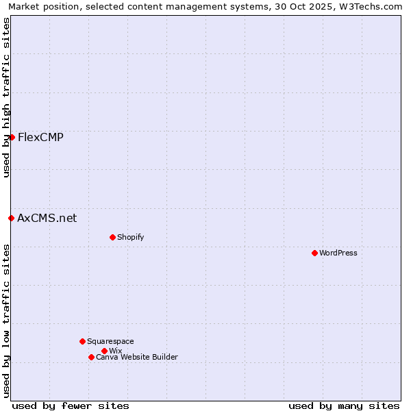 Market position of FlexCMP vs. AxCMS.net
