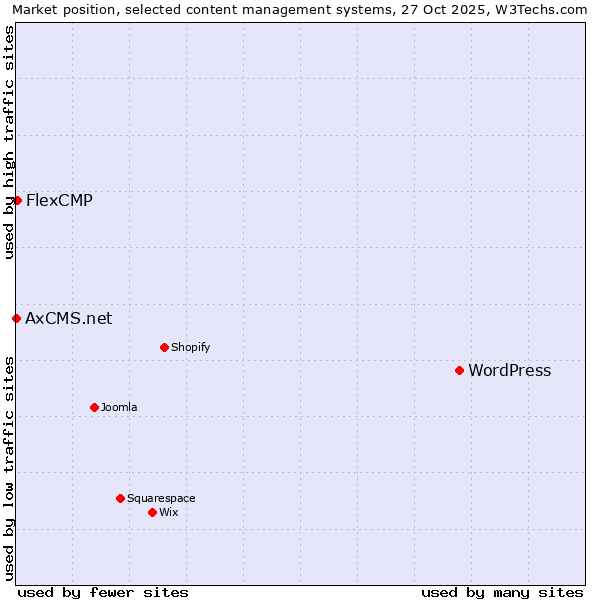 Market position of WordPress vs. FlexCMP vs. AxCMS.net