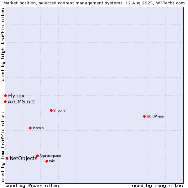 Market position of NetObjects vs. Flynax vs. AxCMS.net