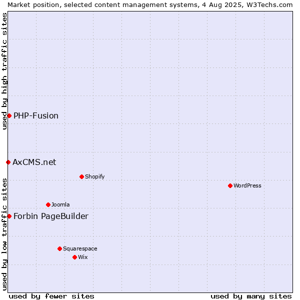 Market position of PHP-Fusion vs. Forbin PageBuilder vs. AxCMS.net