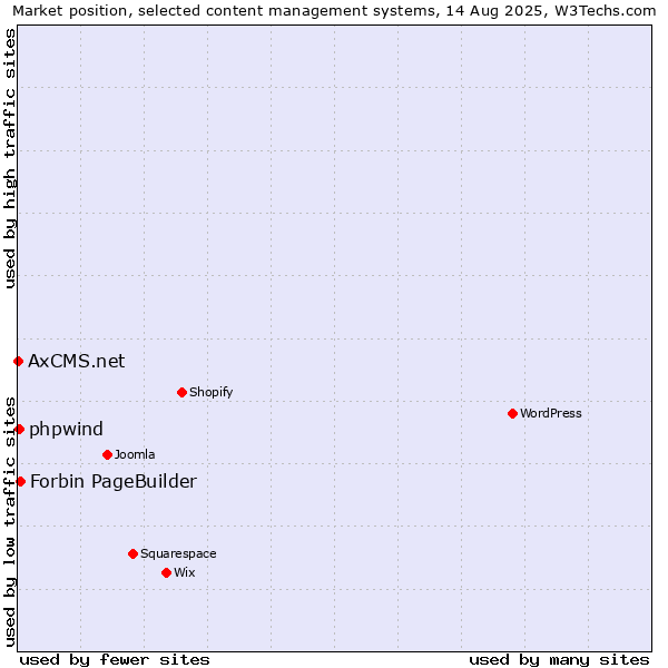 Market position of Forbin PageBuilder vs. phpwind vs. AxCMS.net