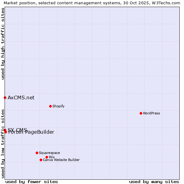 Market position of Forbin PageBuilder vs. SX CMS vs. AxCMS.net