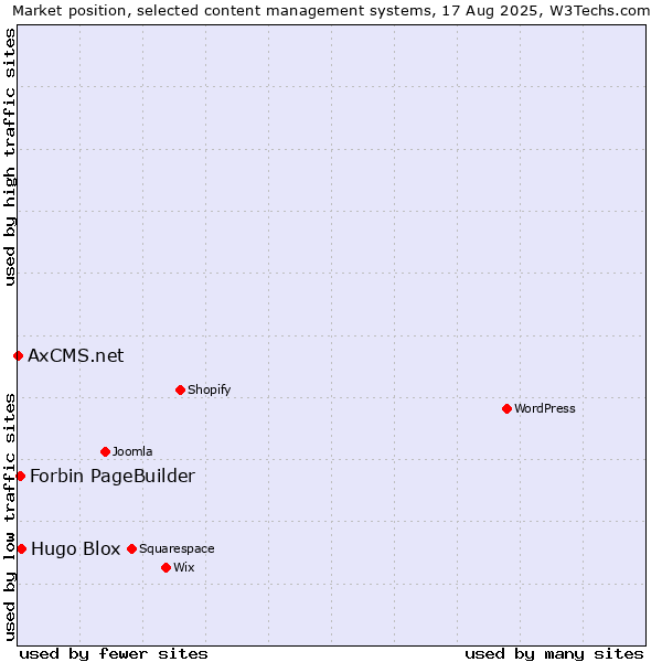 Market position of Hugo Blox vs. Forbin PageBuilder vs. AxCMS.net
