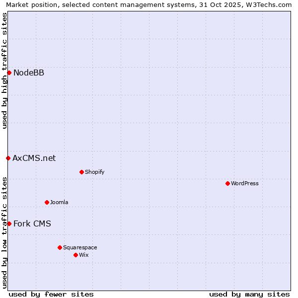 Market position of NodeBB vs. Fork CMS vs. AxCMS.net
