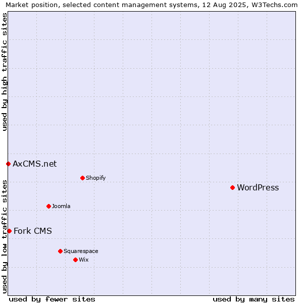 Market position of WordPress vs. Fork CMS vs. AxCMS.net