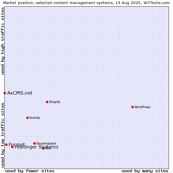 Market position of Hostinger Systems vs. Format vs. AxCMS.net