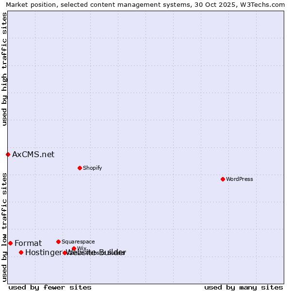 Market position of Hostinger Website Builder vs. Format vs. AxCMS.net