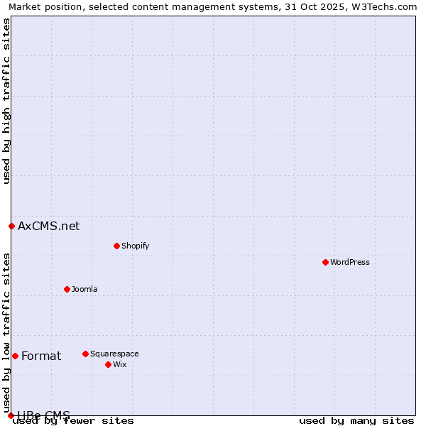 Market position of Format vs. AxCMS.net vs. LiBe CMS