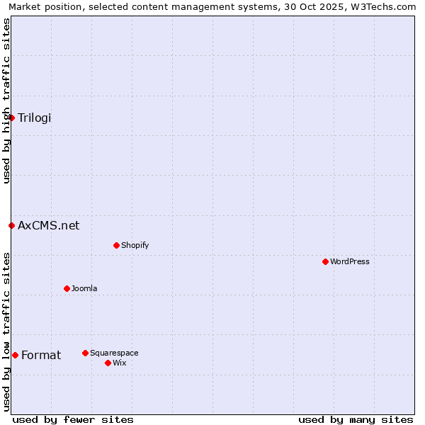 Market position of Format vs. Trilogi vs. AxCMS.net