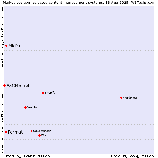 Market position of MkDocs vs. Format vs. AxCMS.net