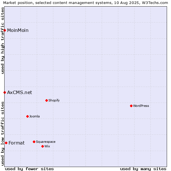 Market position of Format vs. MoinMoin vs. AxCMS.net