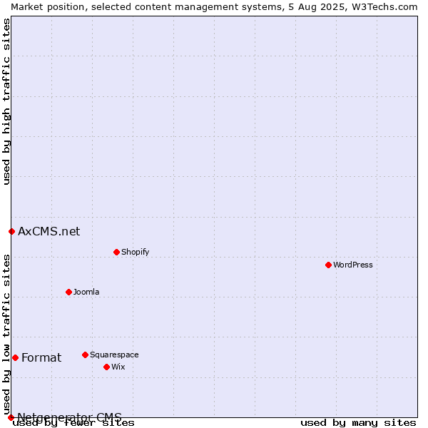 Market position of Format vs. AxCMS.net vs. Netgenerator CMS