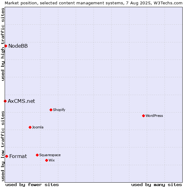 Market position of Format vs. NodeBB vs. AxCMS.net