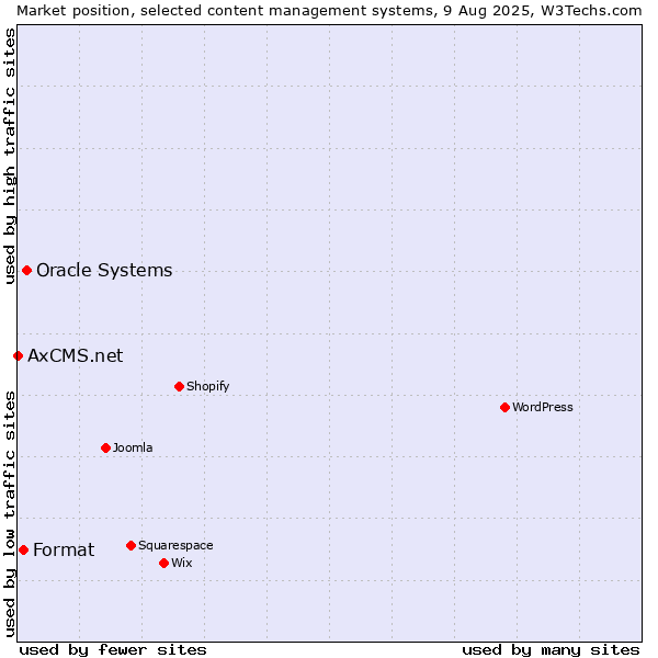 Market position of Oracle Systems vs. Format vs. AxCMS.net
