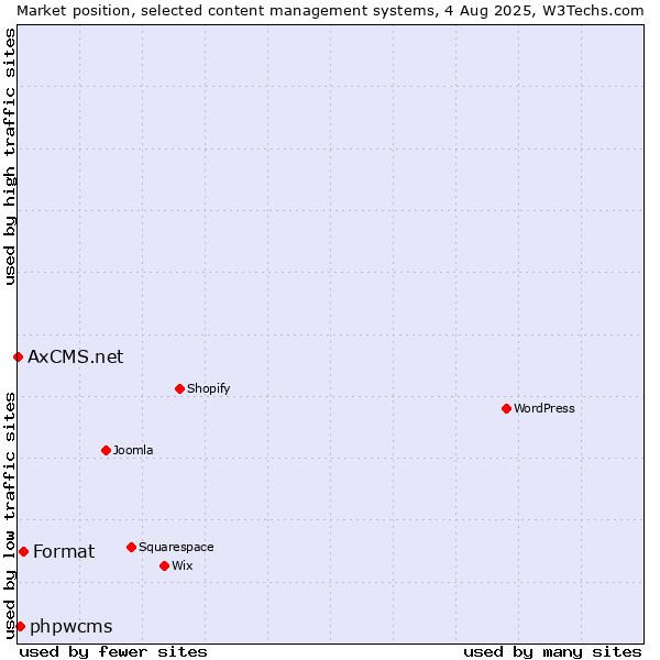 Market position of Format vs. phpwcms vs. AxCMS.net
