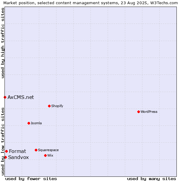 Market position of Format vs. Sandvox vs. AxCMS.net