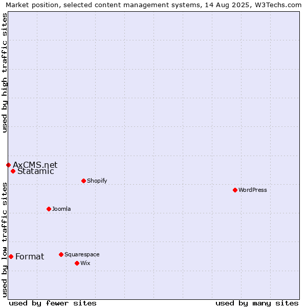 Market position of Statamic vs. Format vs. AxCMS.net