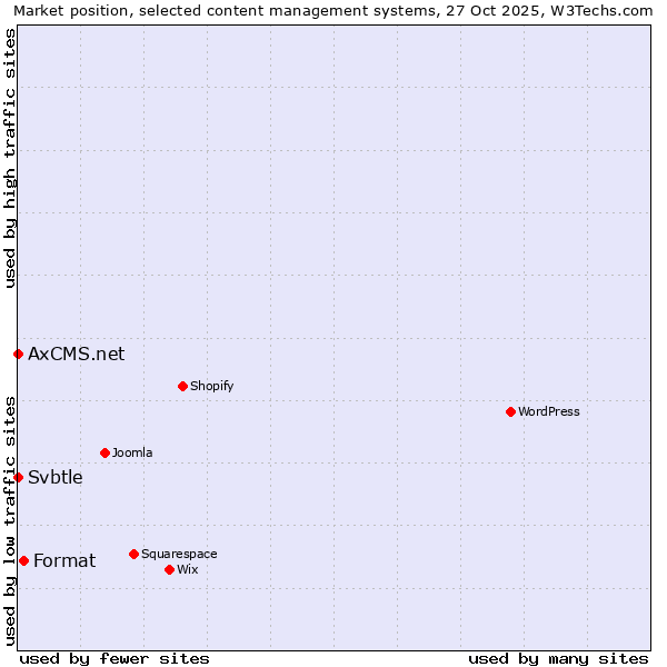 Market position of Format vs. Svbtle vs. AxCMS.net