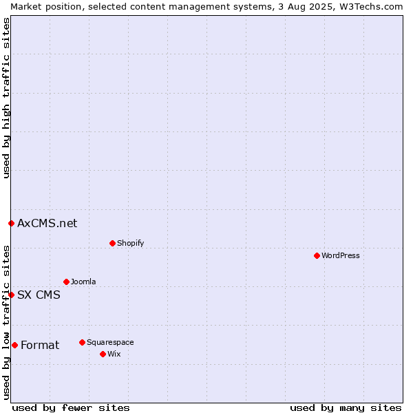 Market position of Format vs. SX CMS vs. AxCMS.net
