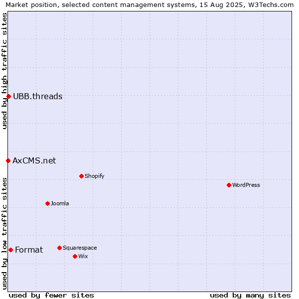 Market position of Format vs. UBB.threads vs. AxCMS.net