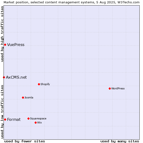 Market position of Format vs. VuePress vs. AxCMS.net