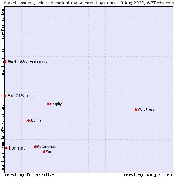 Market position of Format vs. Web Wiz Forums vs. AxCMS.net