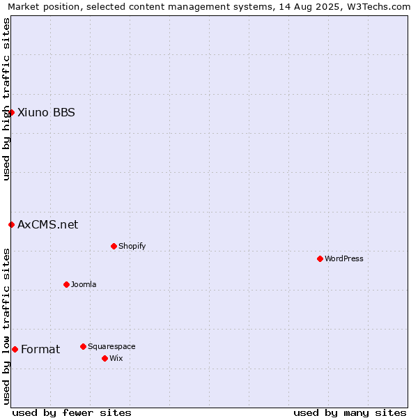 Market position of Format vs. Xiuno BBS vs. AxCMS.net