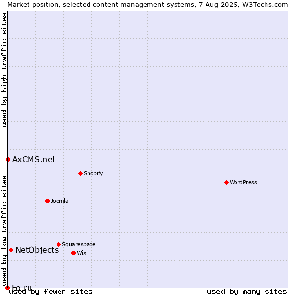 Market position of NetObjects vs. AxCMS.net vs. Fo.ru