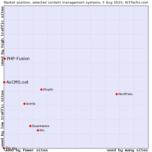 Market position of PHP-Fusion vs. AxCMS.net vs. Fo.ru