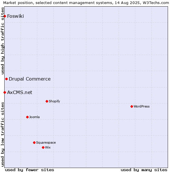Market position of Drupal Commerce vs. Foswiki vs. AxCMS.net