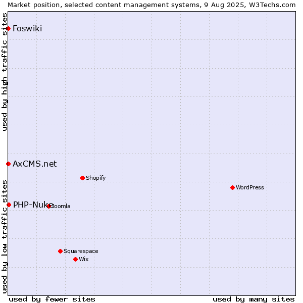 Market position of PHP-Nuke vs. Foswiki vs. AxCMS.net