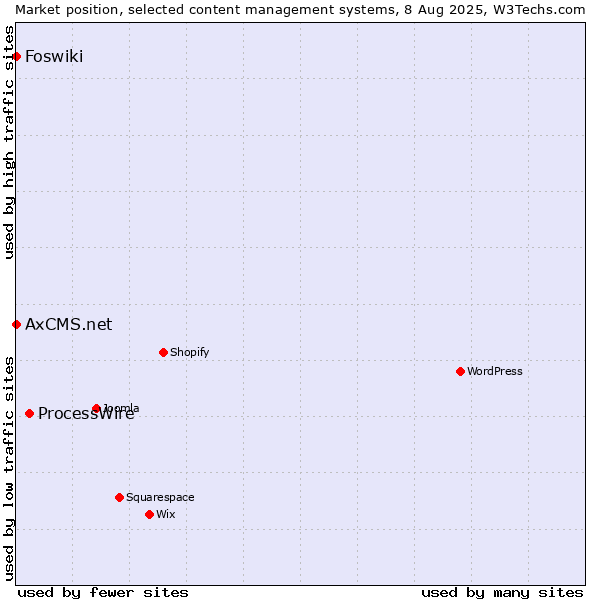 Market position of ProcessWire vs. Foswiki vs. AxCMS.net