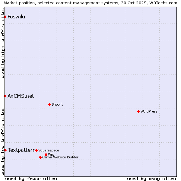 Market position of Textpattern vs. Foswiki vs. AxCMS.net