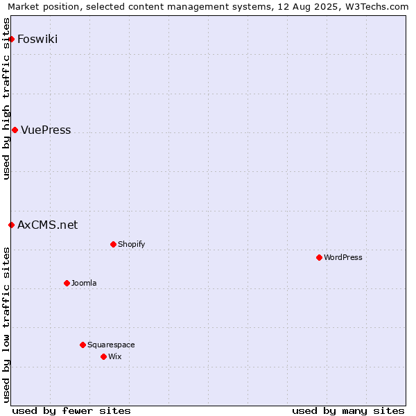 Market position of VuePress vs. Foswiki vs. AxCMS.net