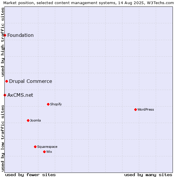 Market position of Drupal Commerce vs. Foundation vs. AxCMS.net