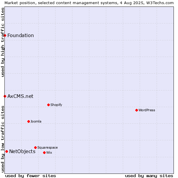 Market position of NetObjects vs. Foundation vs. AxCMS.net
