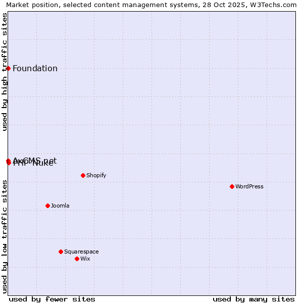 Market position of PHP-Nuke vs. Foundation vs. AxCMS.net