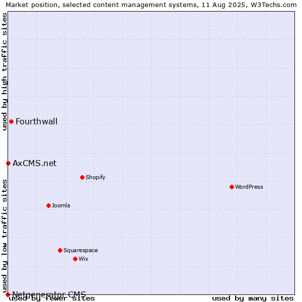 Market position of Fourthwall vs. AxCMS.net vs. Netgenerator CMS