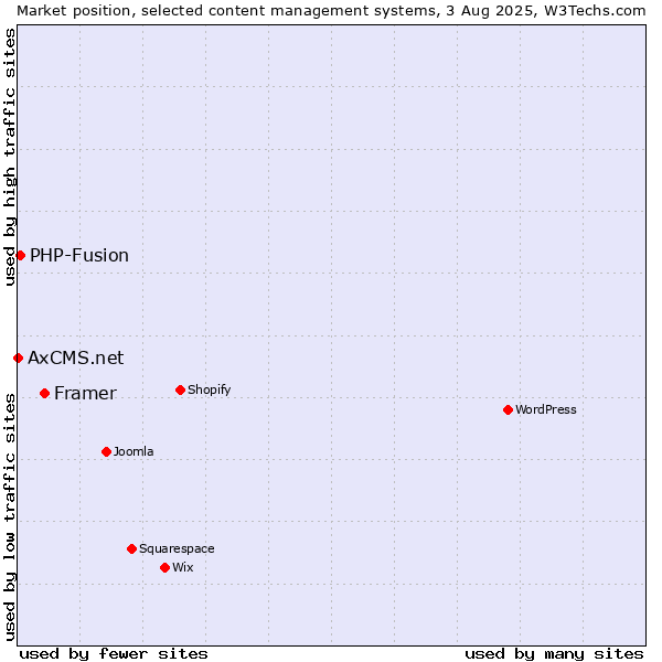 Market position of Framer vs. PHP-Fusion vs. AxCMS.net