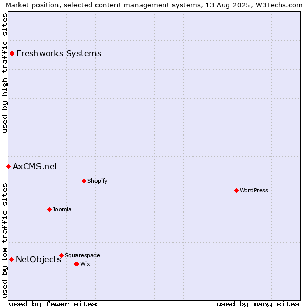 Market position of Freshworks Systems vs. NetObjects vs. AxCMS.net