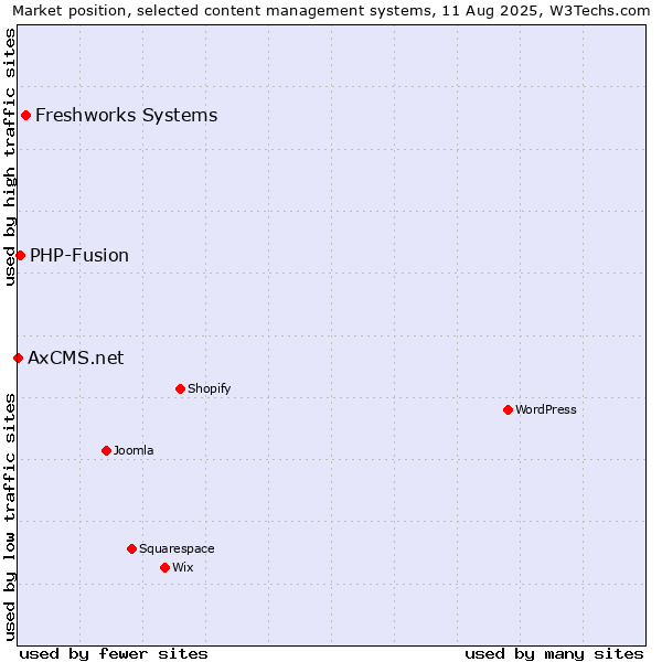 Market position of Freshworks Systems vs. PHP-Fusion vs. AxCMS.net