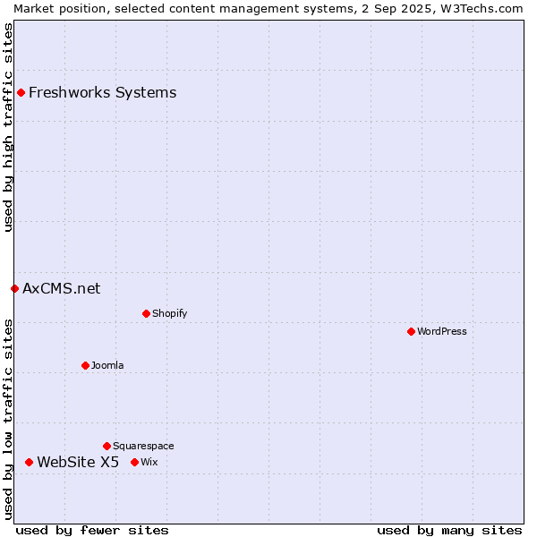 Market position of WebSite X5 vs. Freshworks Systems vs. AxCMS.net