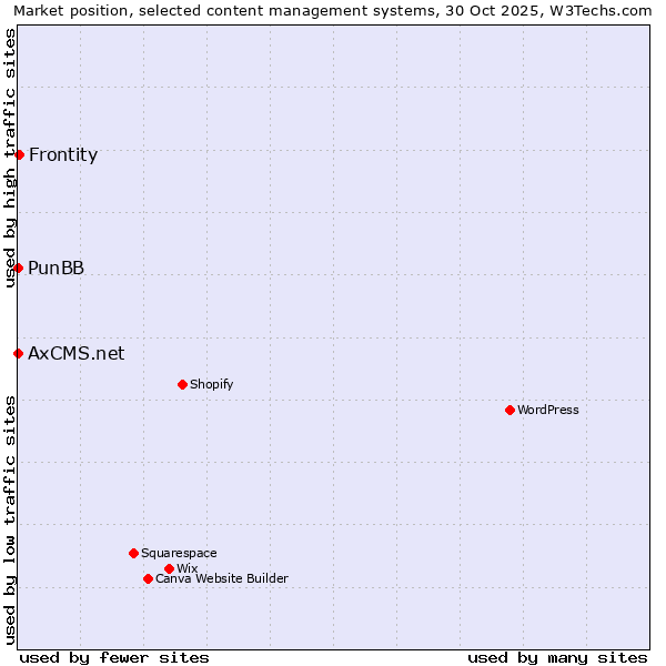 Market position of Frontity vs. PunBB vs. AxCMS.net