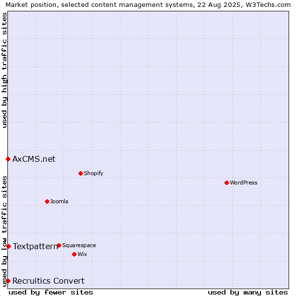 Market position of Textpattern vs. Recruitics Convert vs. AxCMS.net