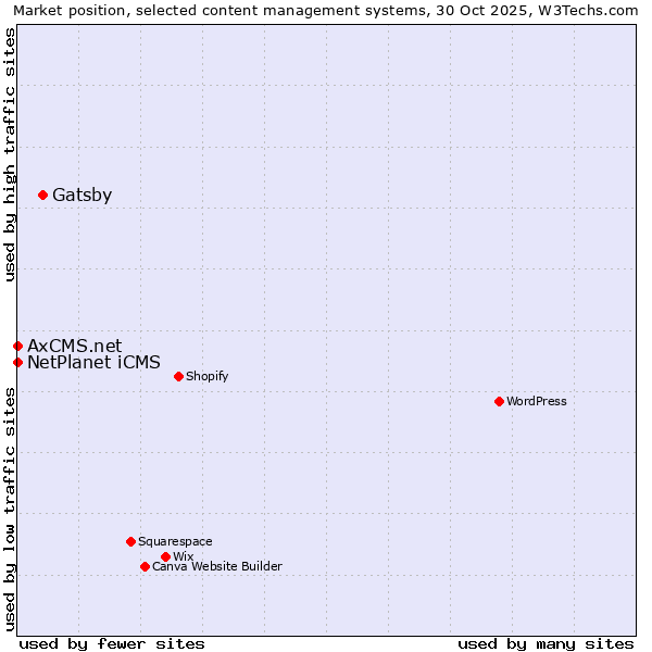 Market position of Gatsby vs. NetPlanet iCMS vs. AxCMS.net